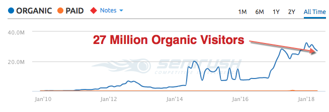 GlassDoor was acquire for it's SEO value