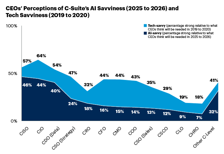 CSuite AI Savviness Gartner