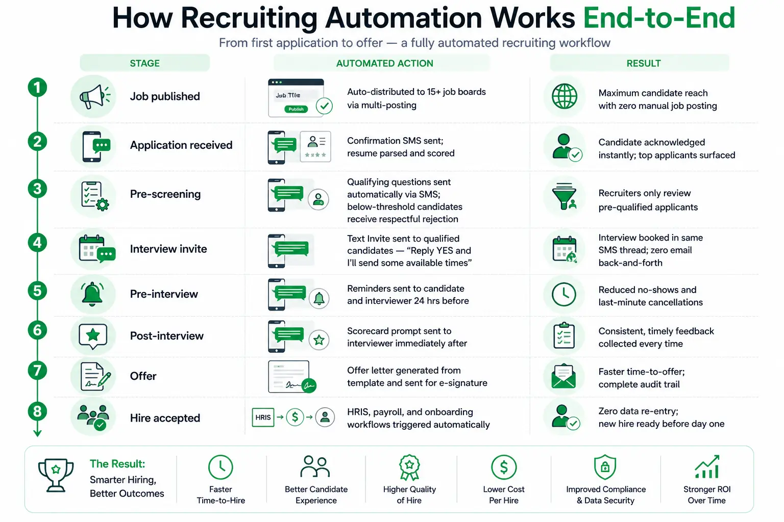 Text Messaging in the recruiting process.
