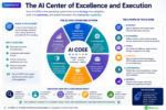 An image describing the parts of the AI COEE - AI Center of Excellence and Execution